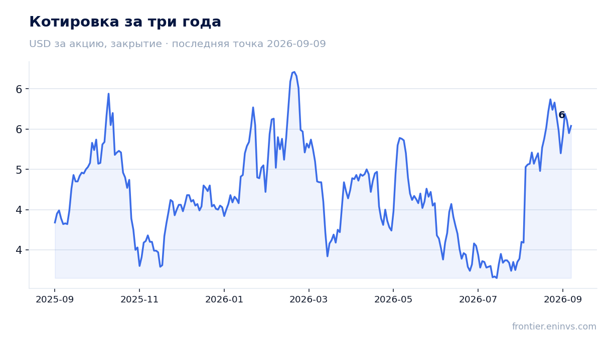 Котировка за три года