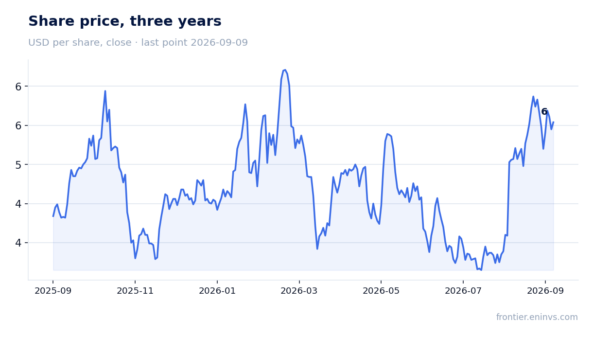 Share price, three years