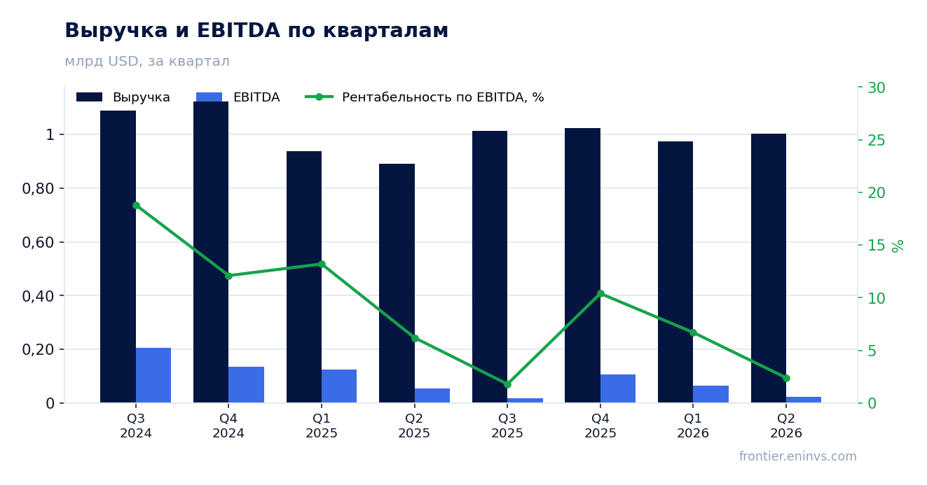 Выручка и EBITDA по кварталам