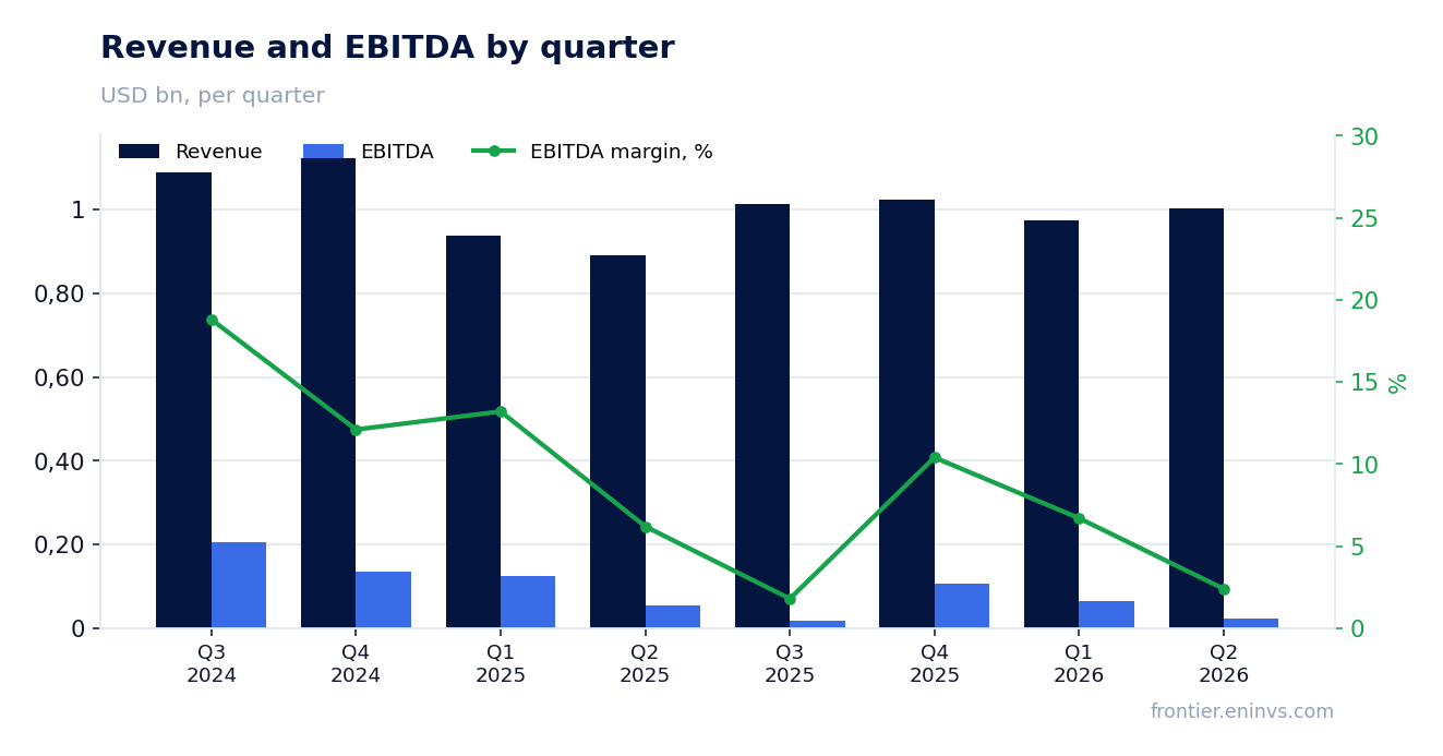 Revenue and EBITDA by quarter