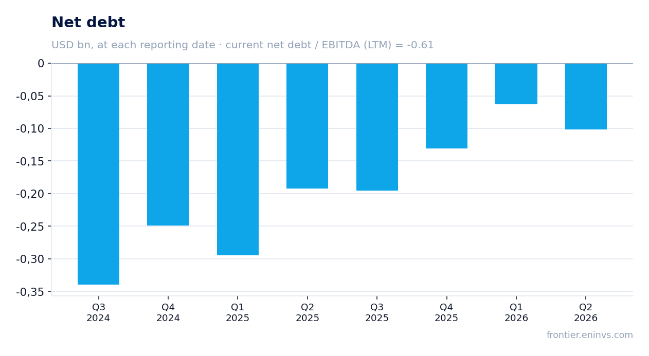 Net debt at reporting dates