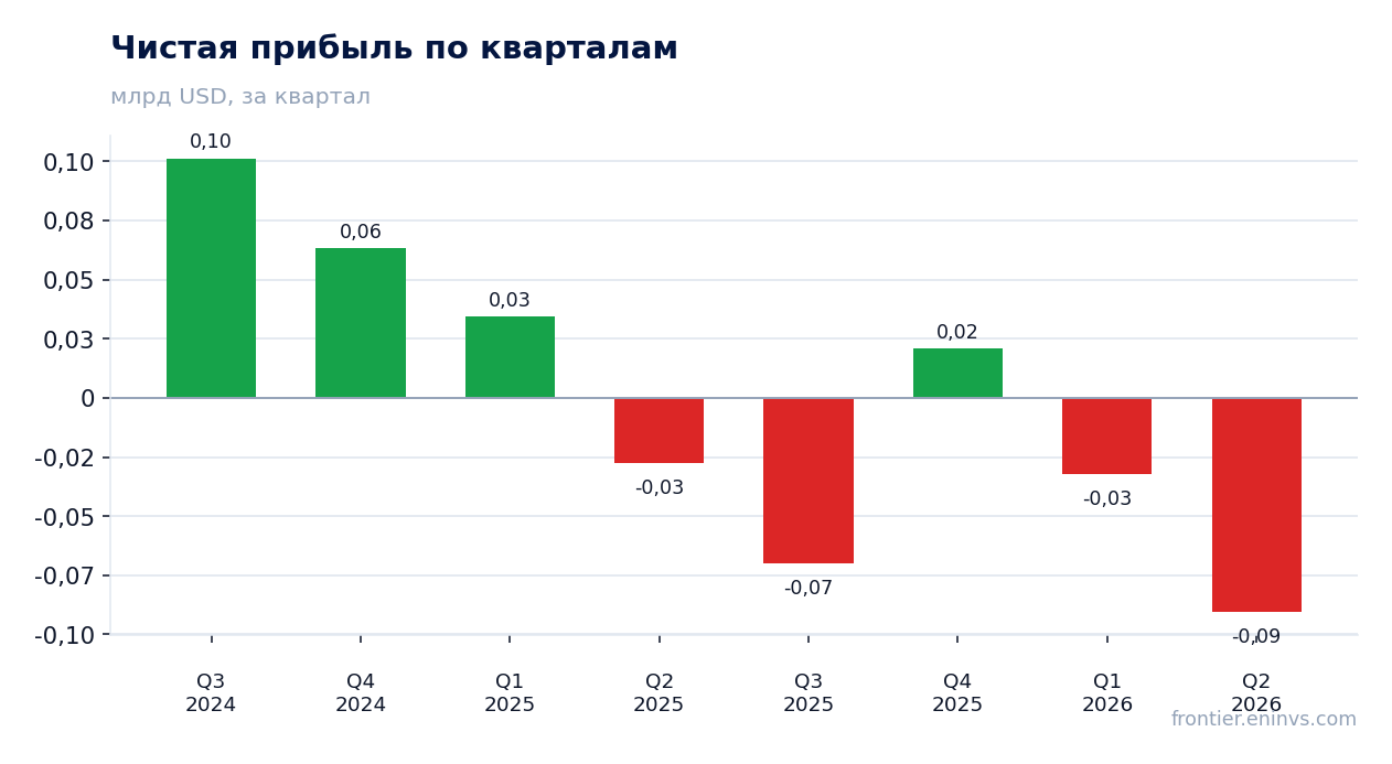 Чистая прибыль по кварталам