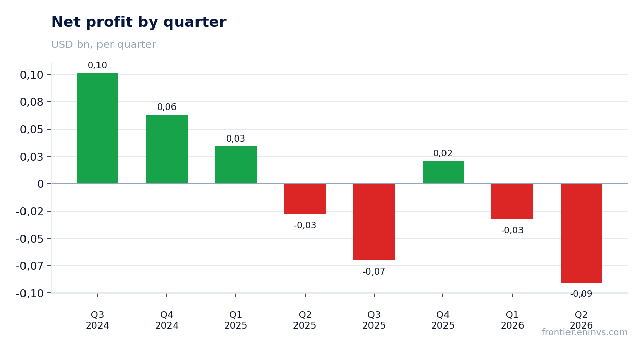 Net profit by quarter