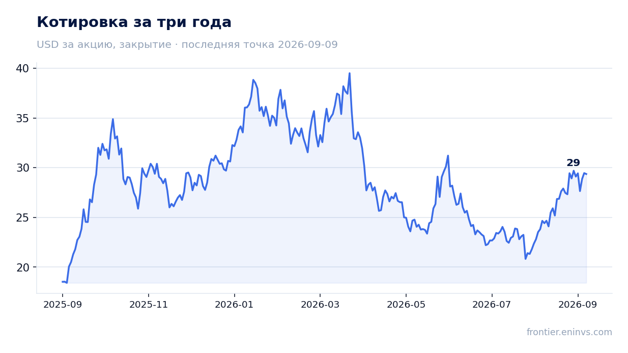 Котировка за три года