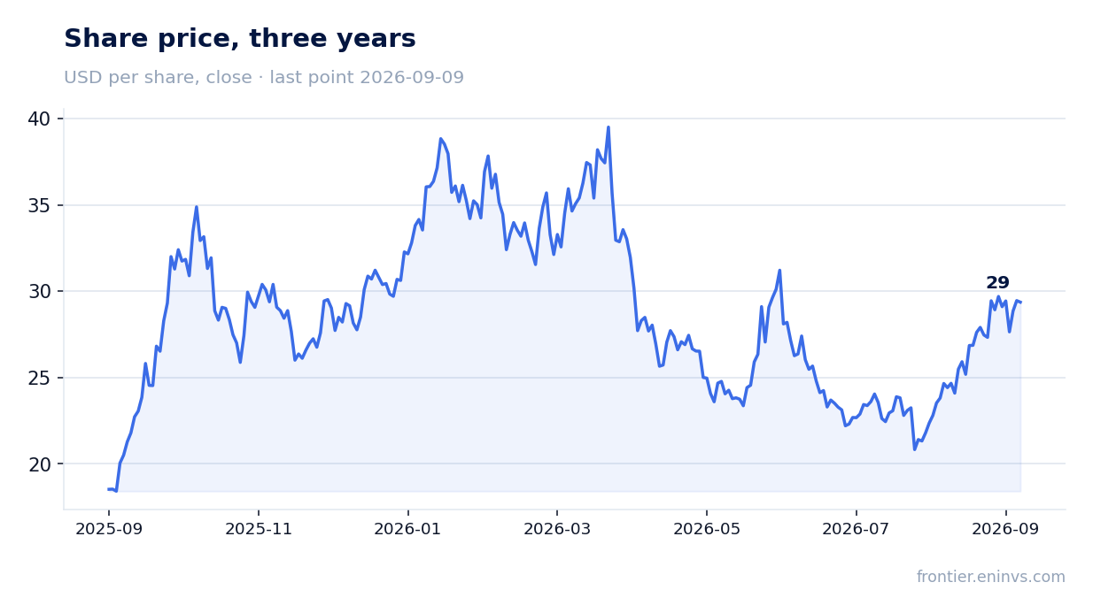 Share price, three years