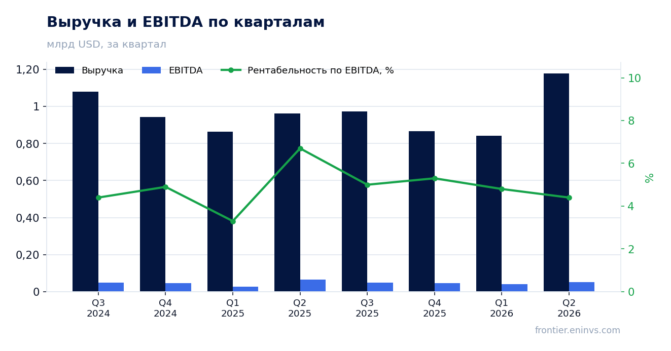 Выручка и EBITDA по кварталам