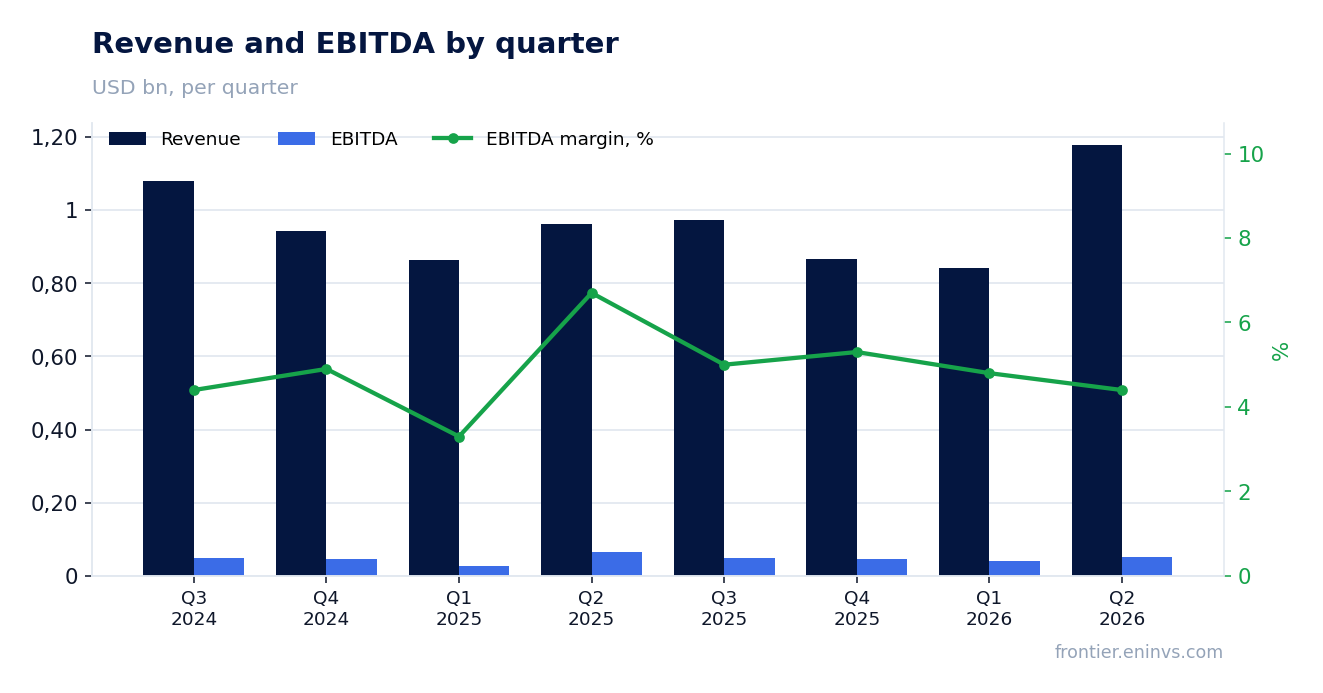Revenue and EBITDA by quarter