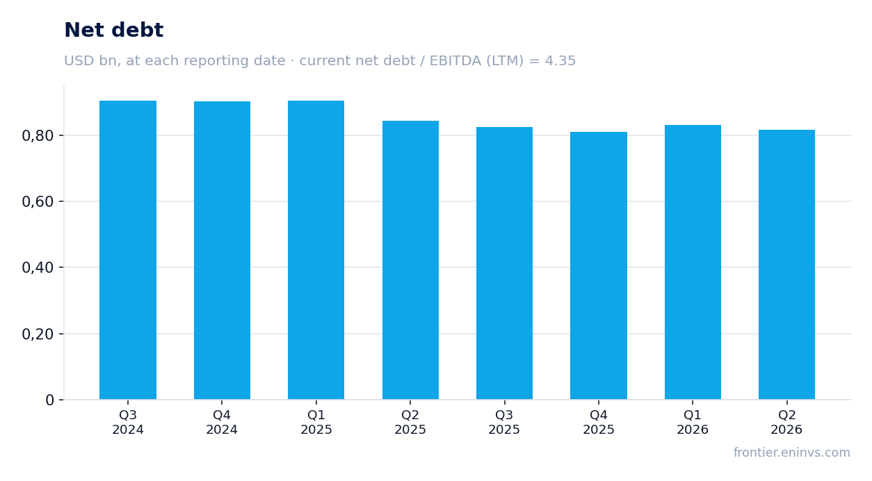 Net debt at reporting dates