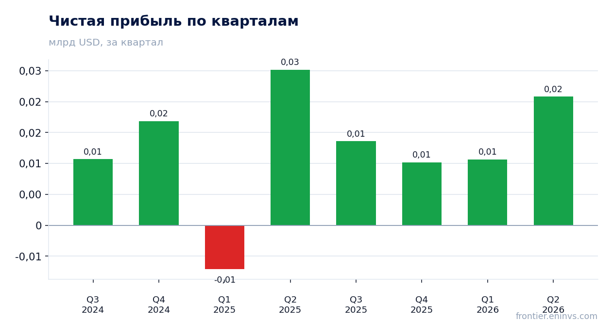Чистая прибыль по кварталам