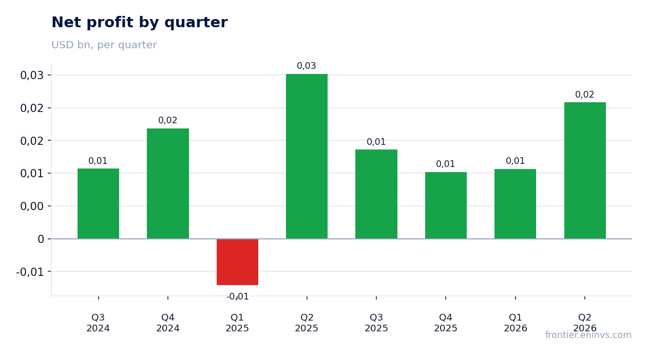 Net profit by quarter