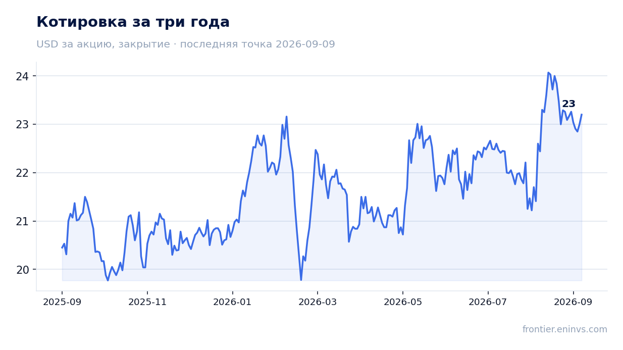 Котировка за три года