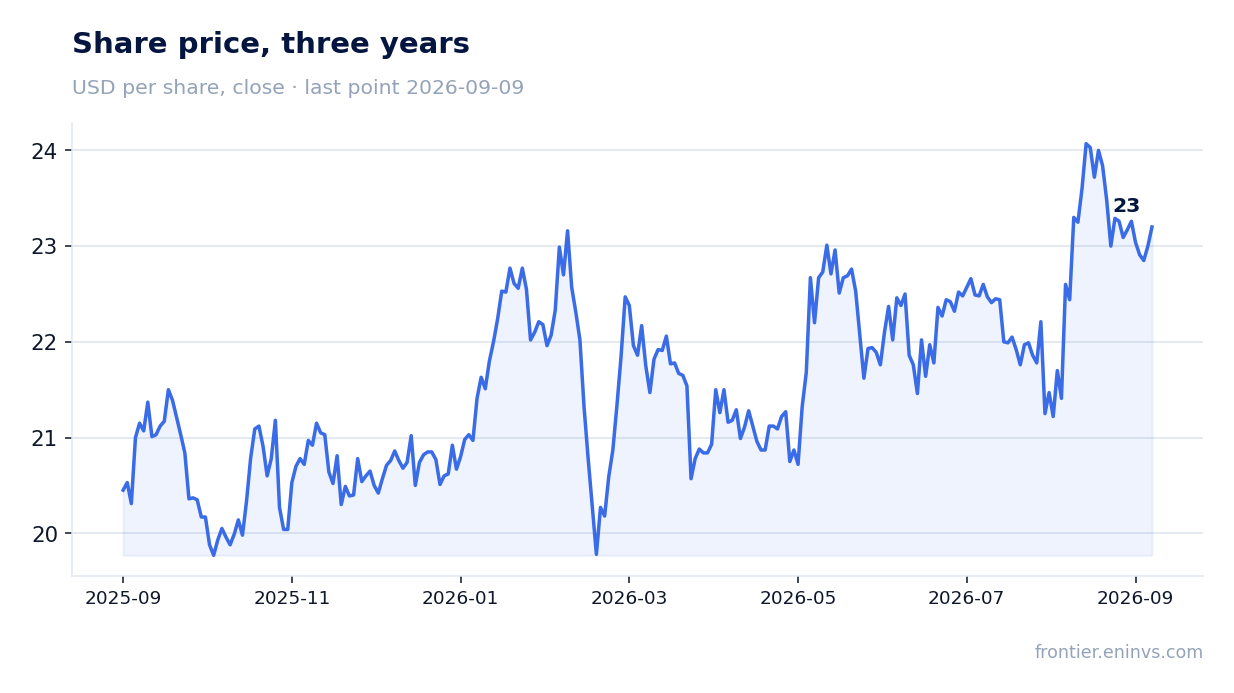 Share price, three years