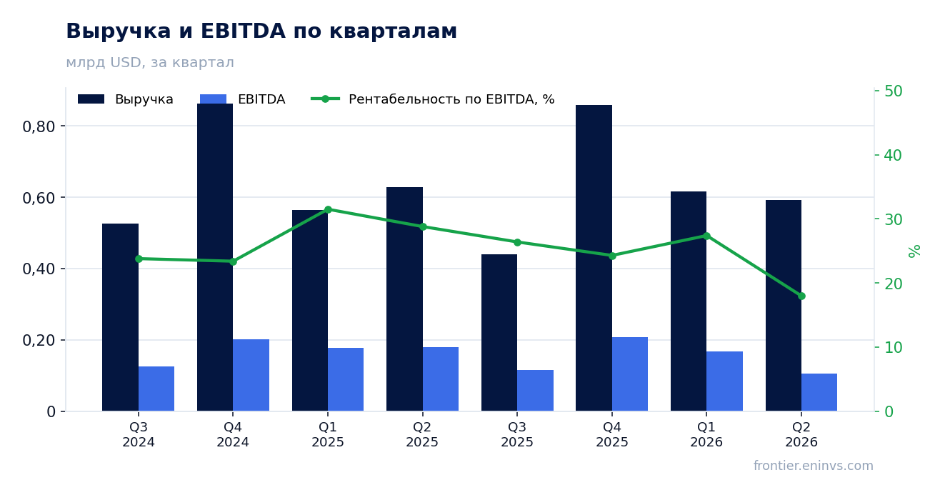 Выручка и EBITDA по кварталам