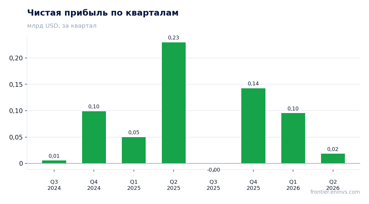 Чистая прибыль по кварталам