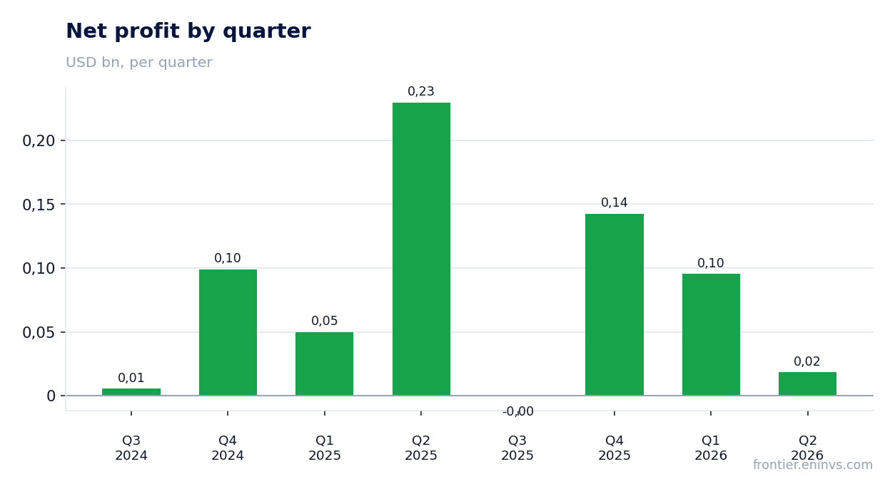 Net profit by quarter
