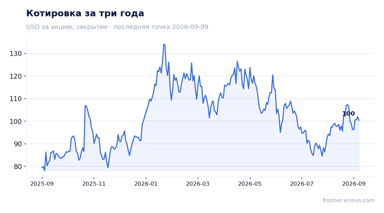 Котировка за три года