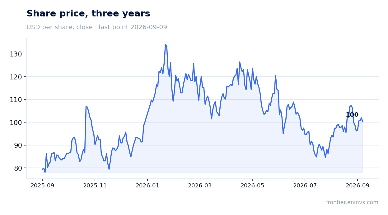 Share price, three years