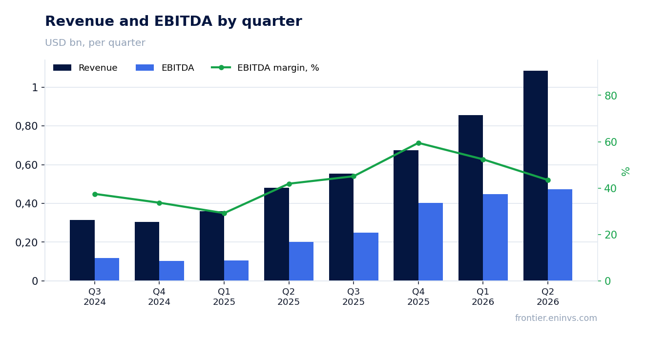 Revenue and EBITDA by quarter