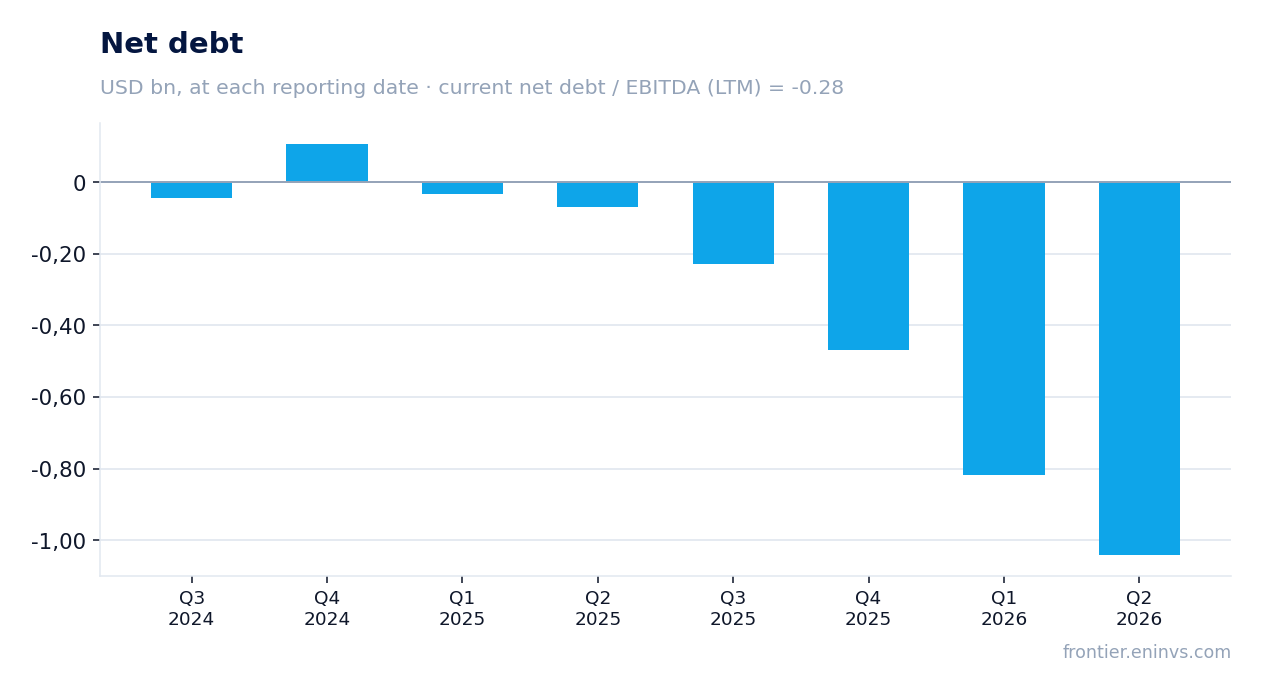 Net debt at reporting dates