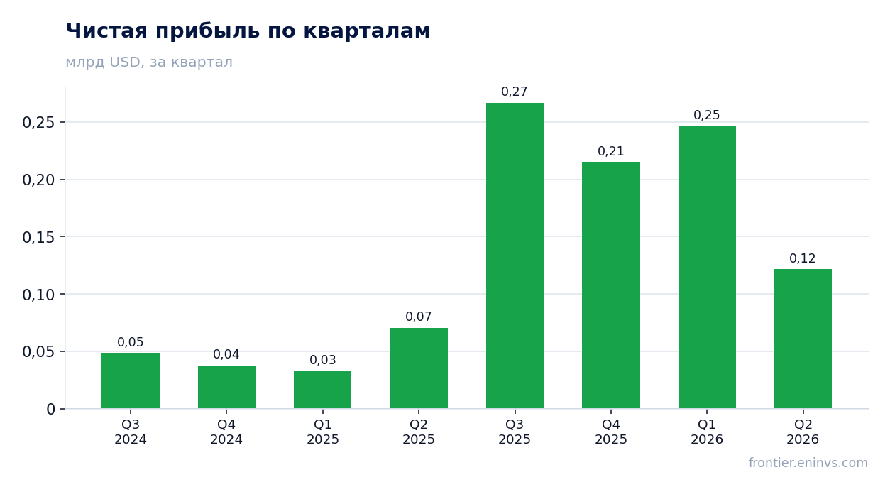 Чистая прибыль по кварталам