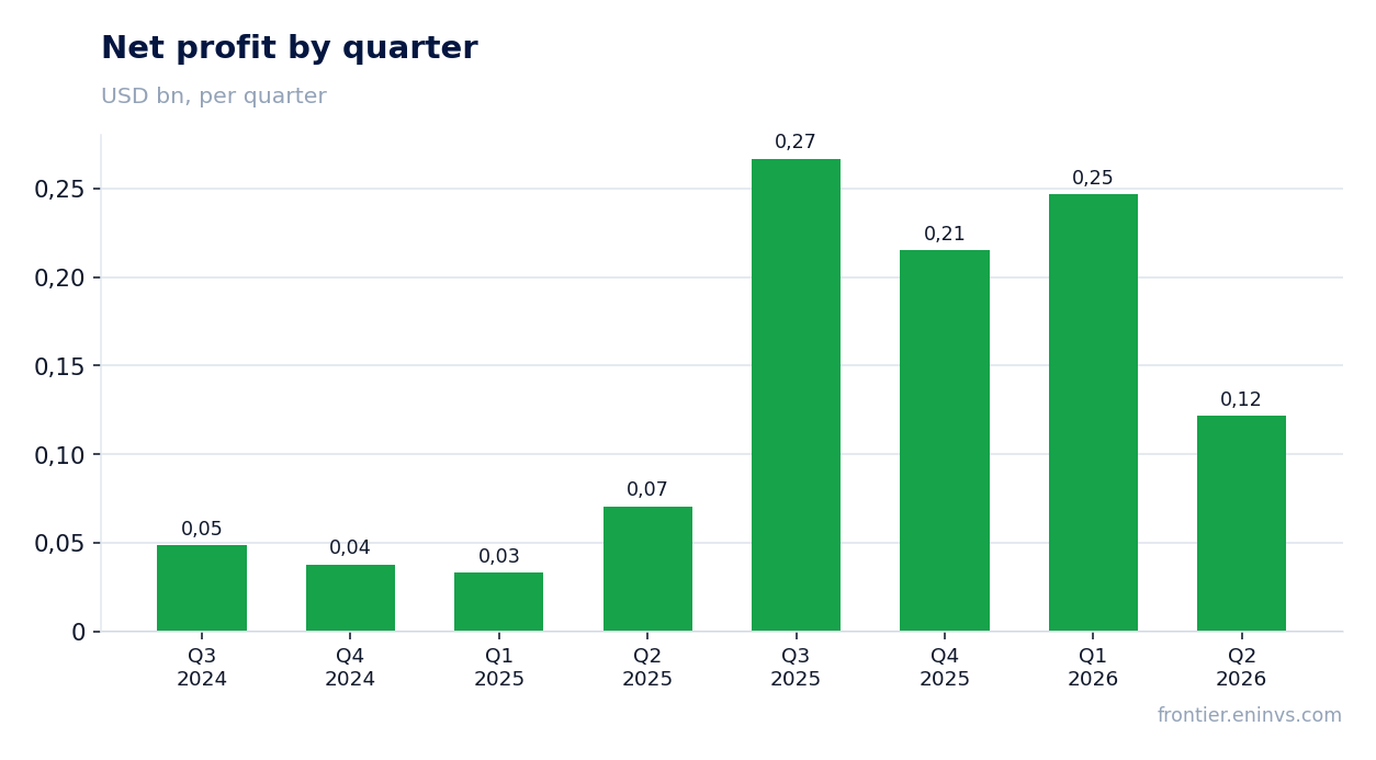 Net profit by quarter
