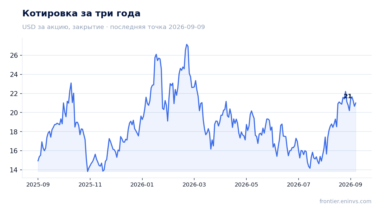 Котировка за три года
