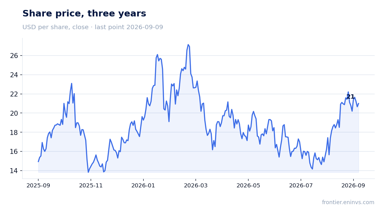 Share price, three years