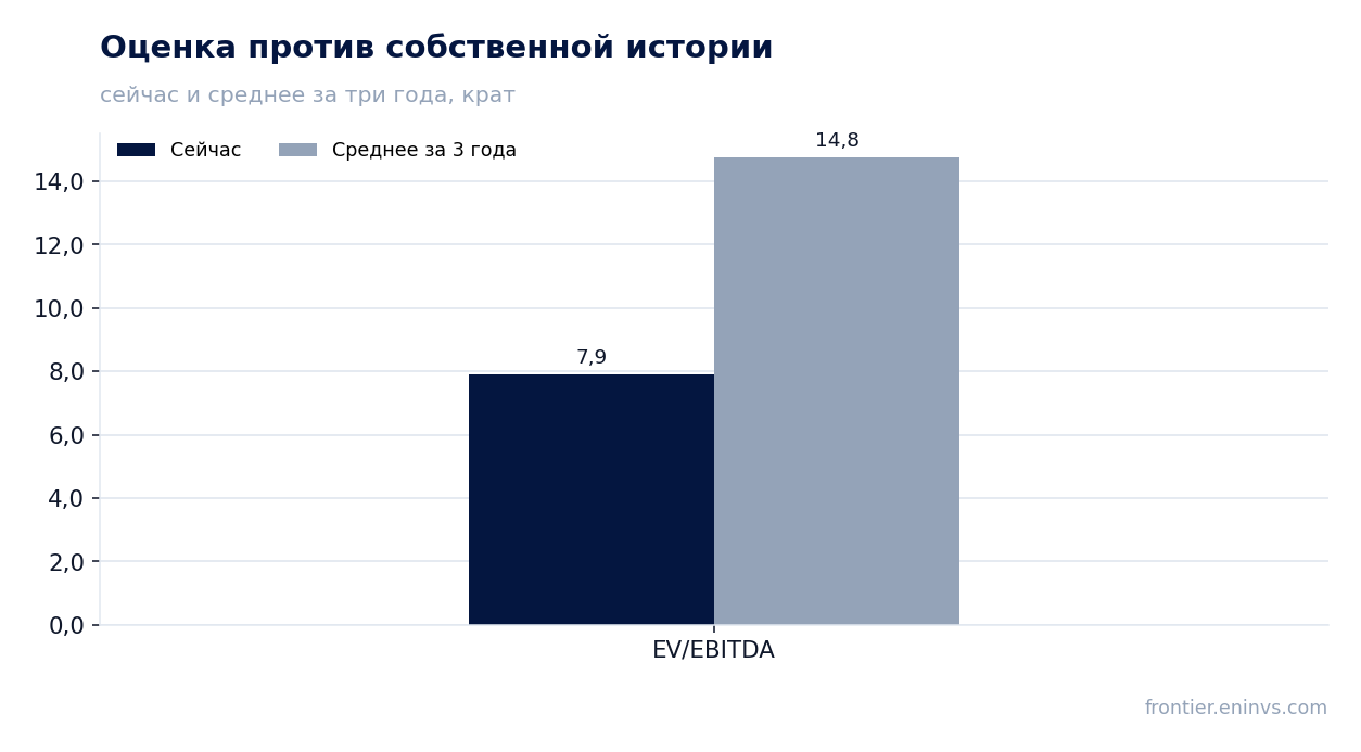 Оценка против собственной истории
