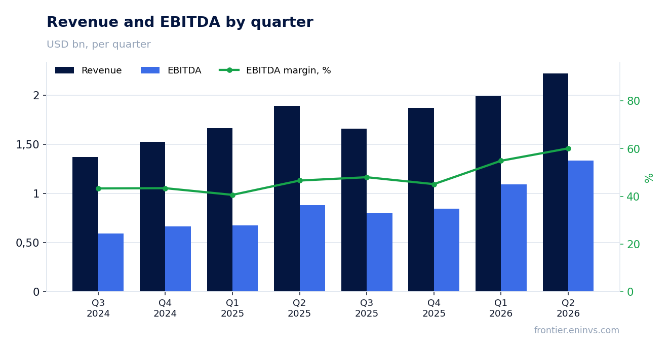 Revenue and EBITDA by quarter