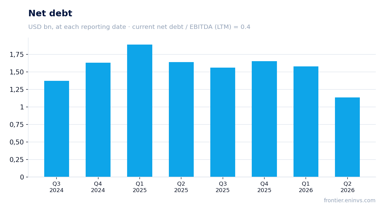 Net debt at reporting dates