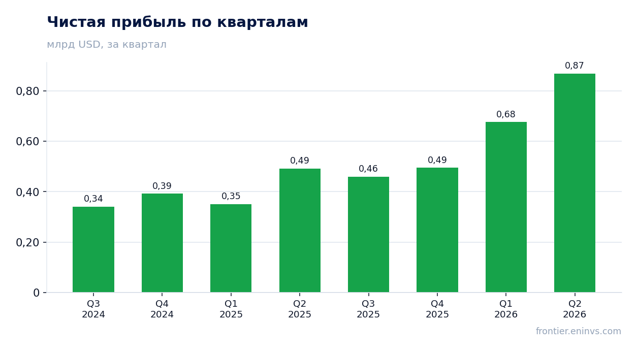 Чистая прибыль по кварталам