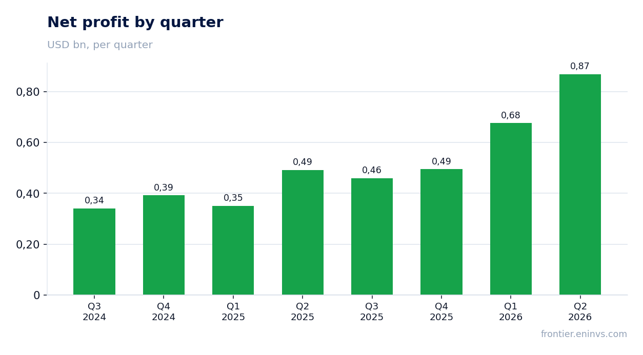 Net profit by quarter