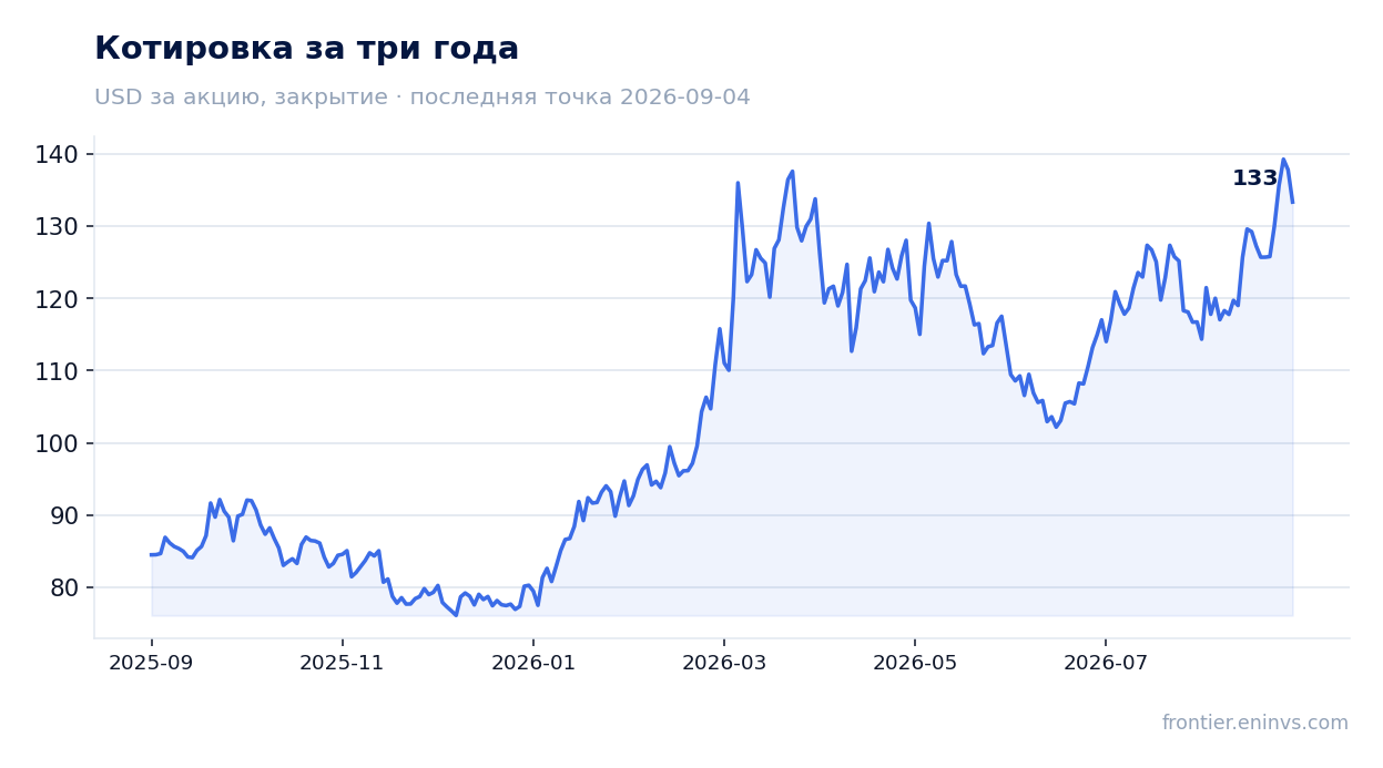 Котировка за три года
