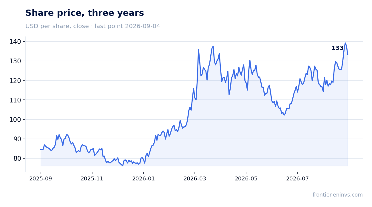 Share price, three years