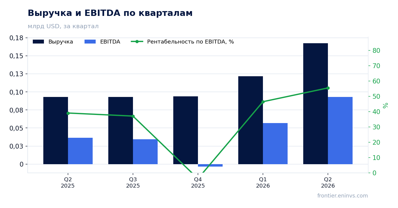 Выручка и EBITDA по кварталам