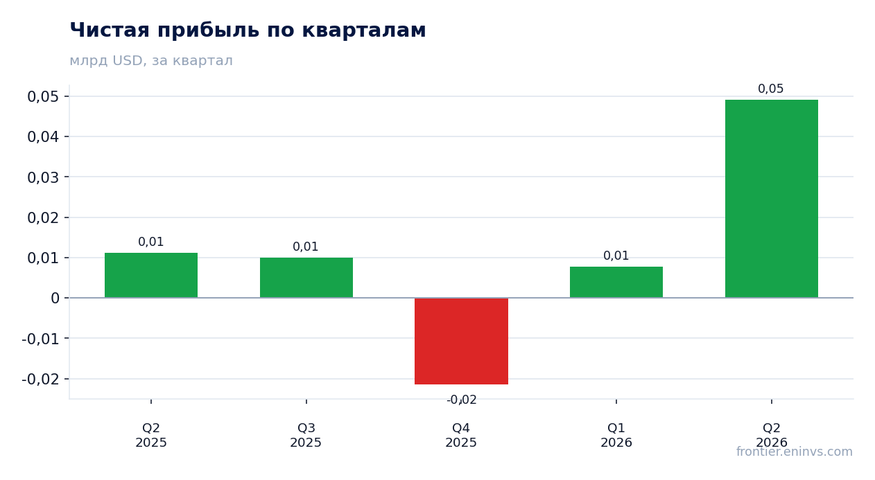 Чистая прибыль по кварталам