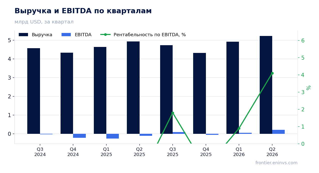 Выручка и EBITDA по кварталам