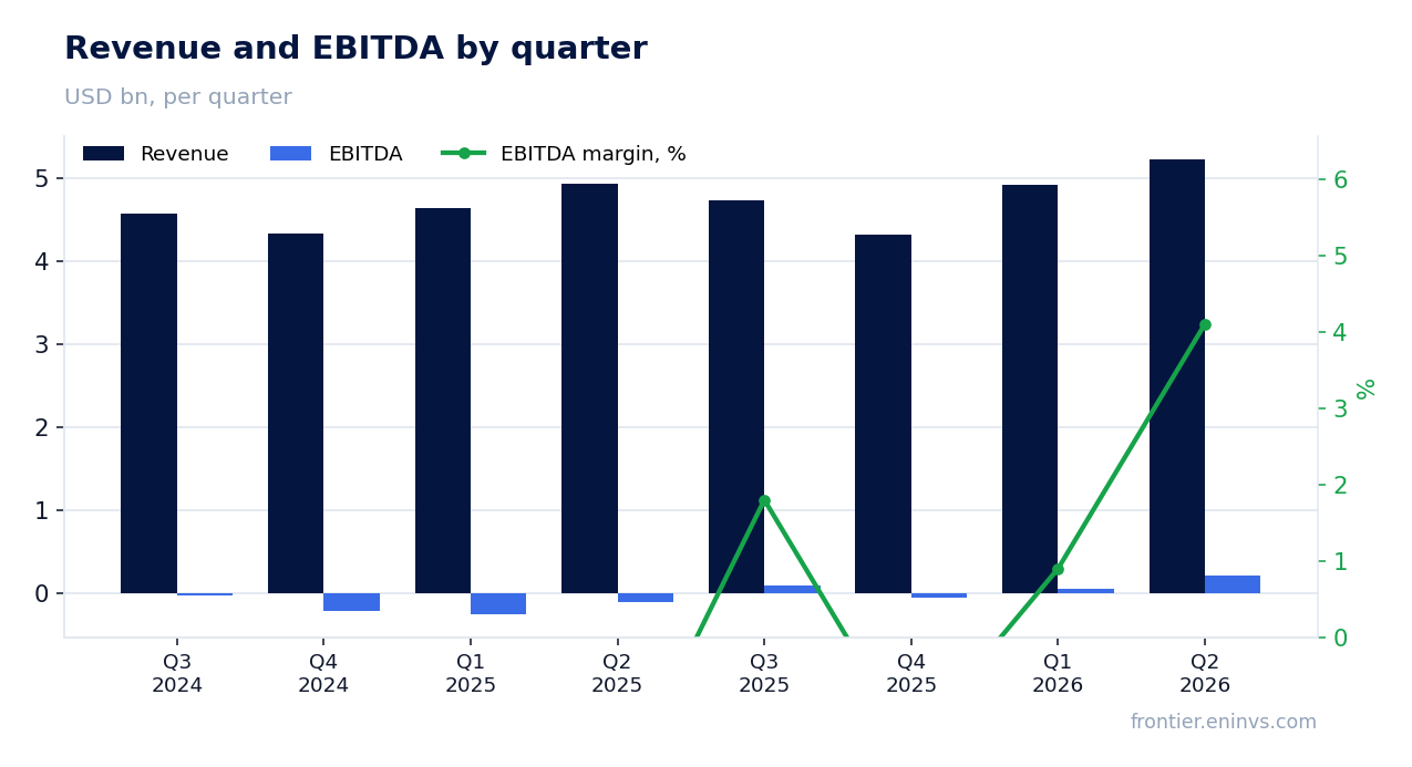 Revenue and EBITDA by quarter