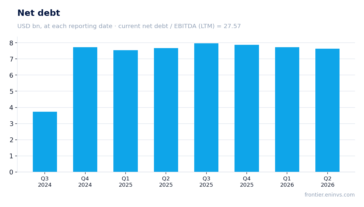 Net debt at reporting dates