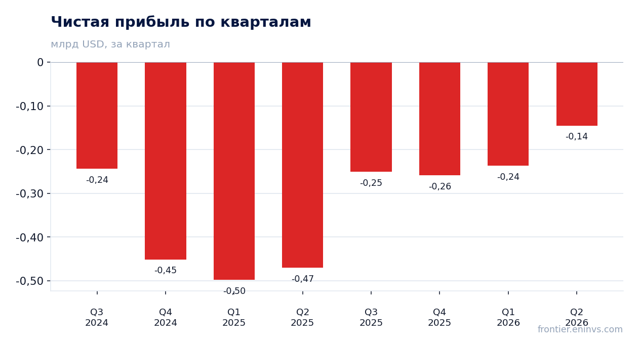 Чистая прибыль по кварталам