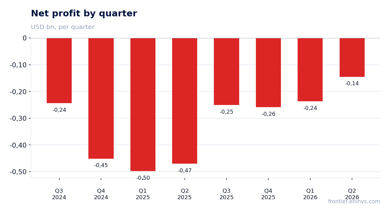 Net profit by quarter