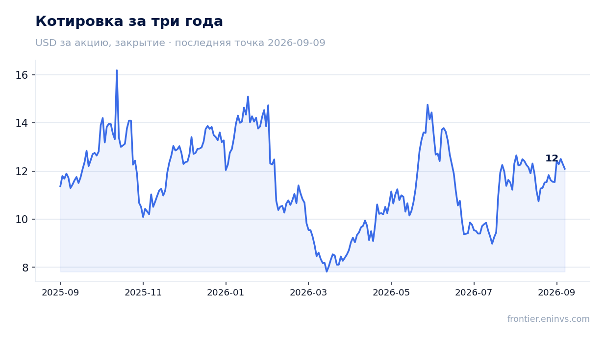 Котировка за три года