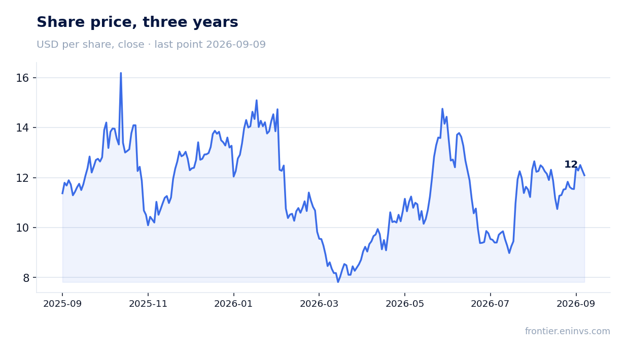 Share price, three years