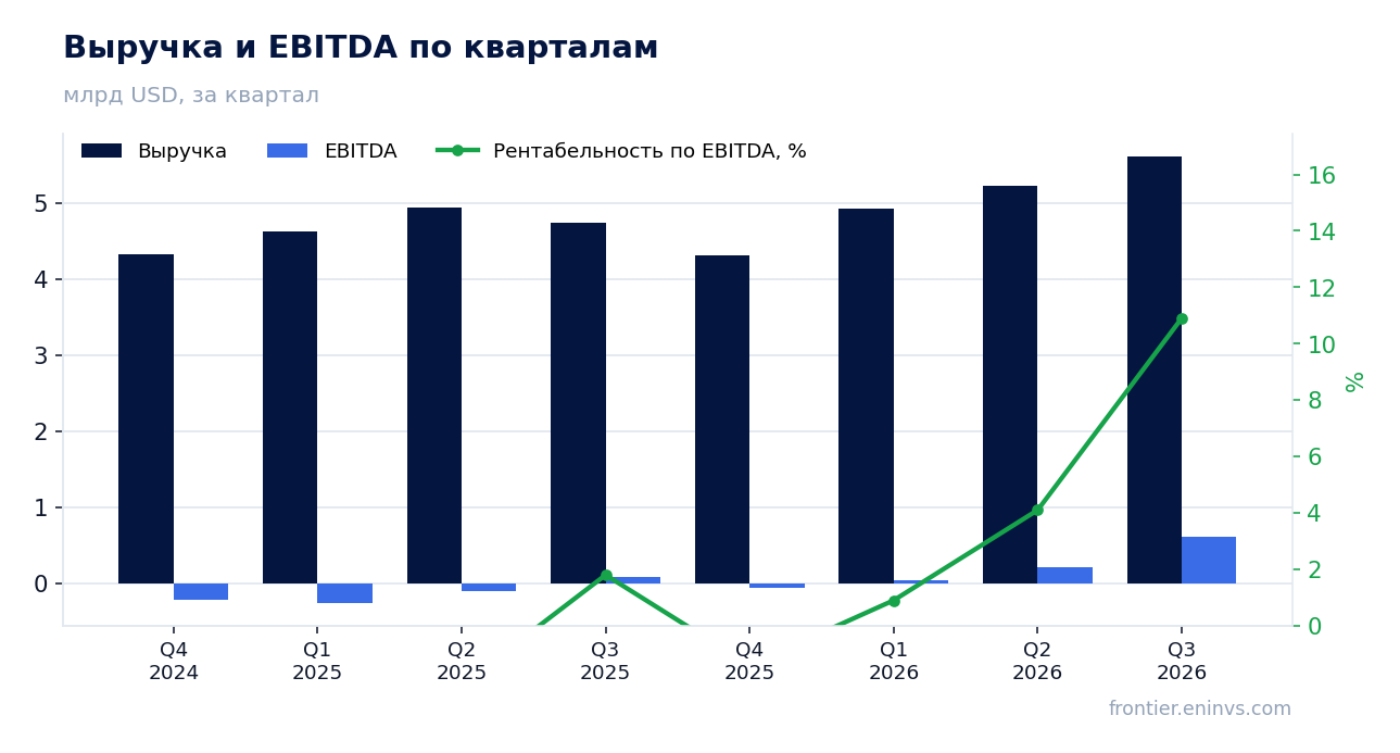 Выручка и EBITDA по кварталам