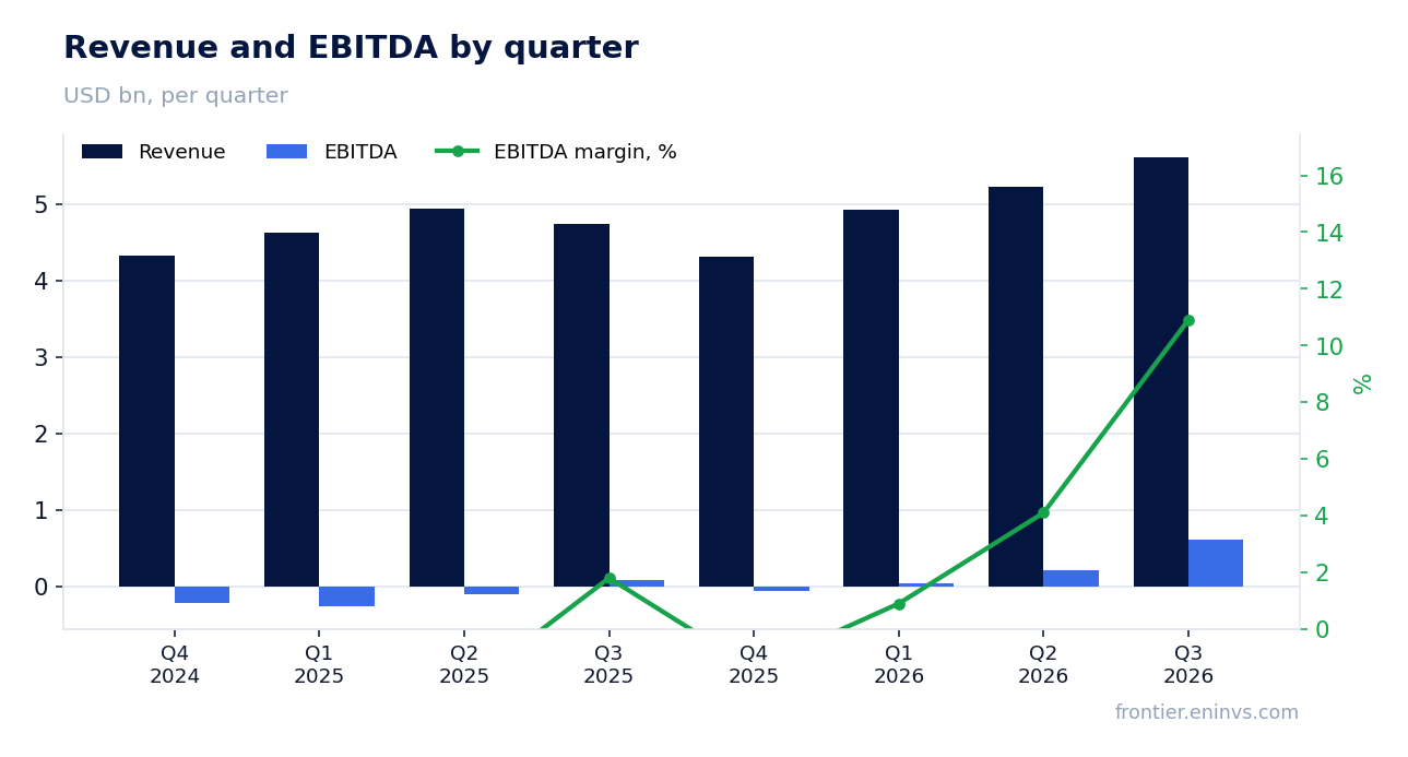 Revenue and EBITDA by quarter