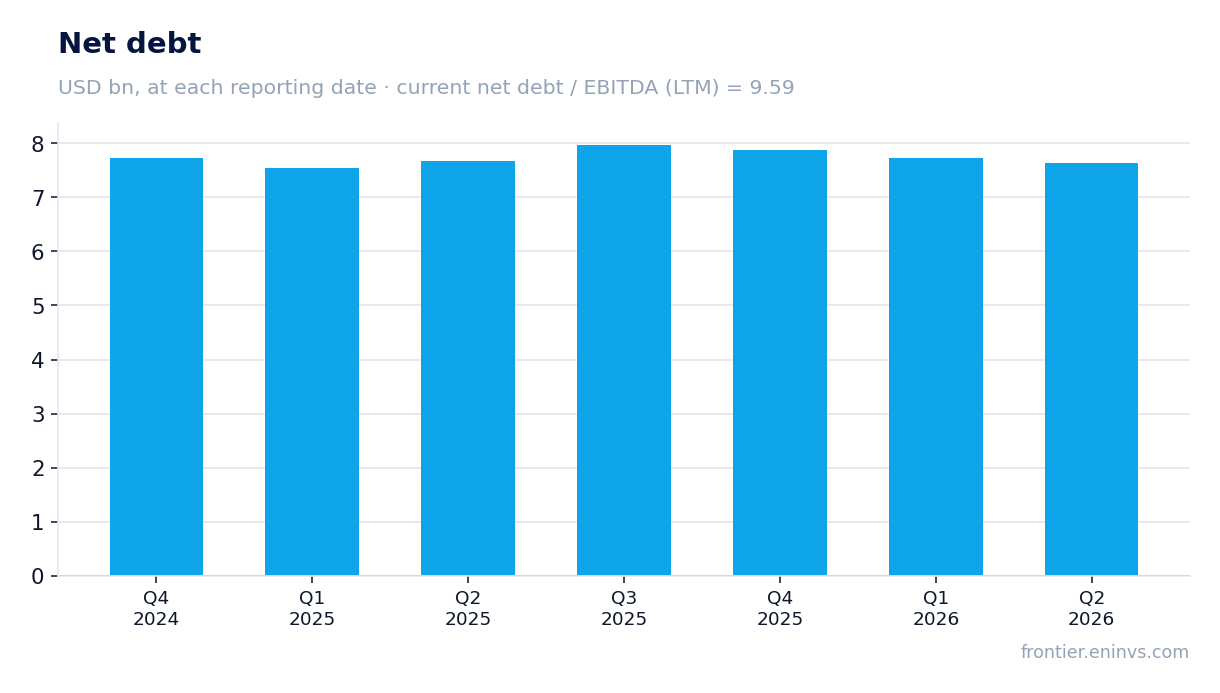 Net debt at reporting dates