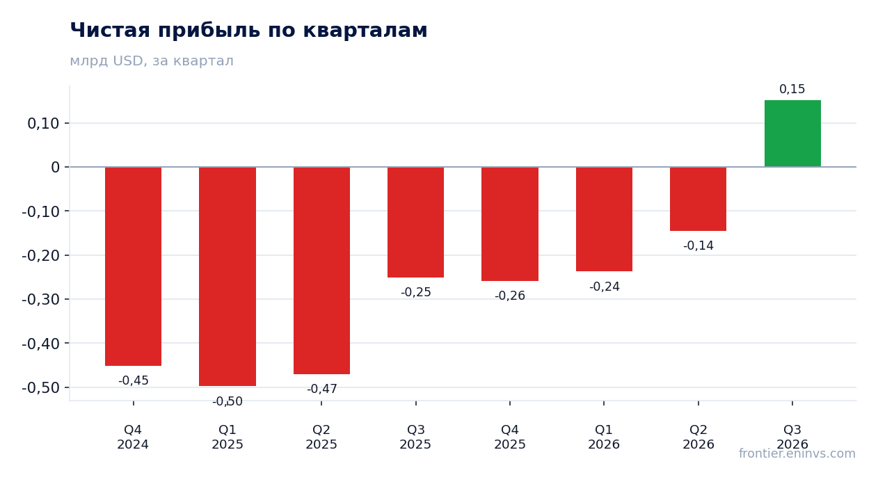 Чистая прибыль по кварталам