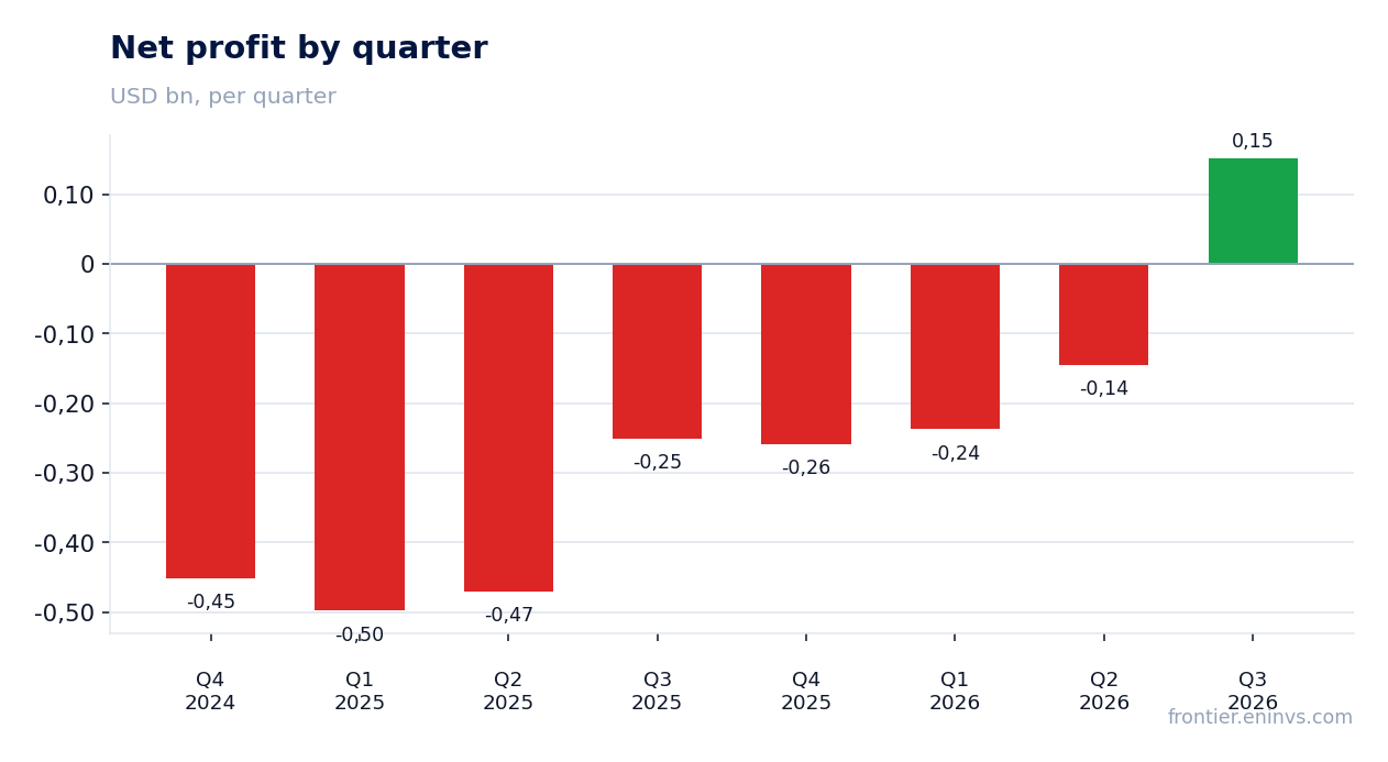 Net profit by quarter