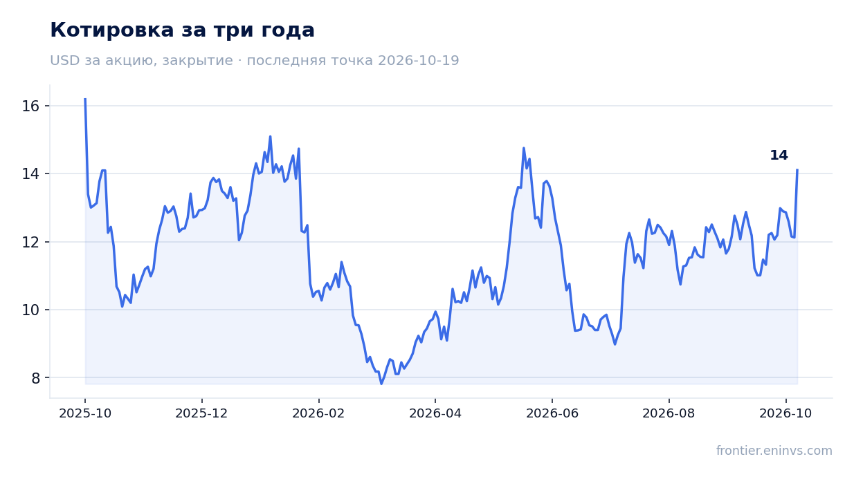 Котировка за три года