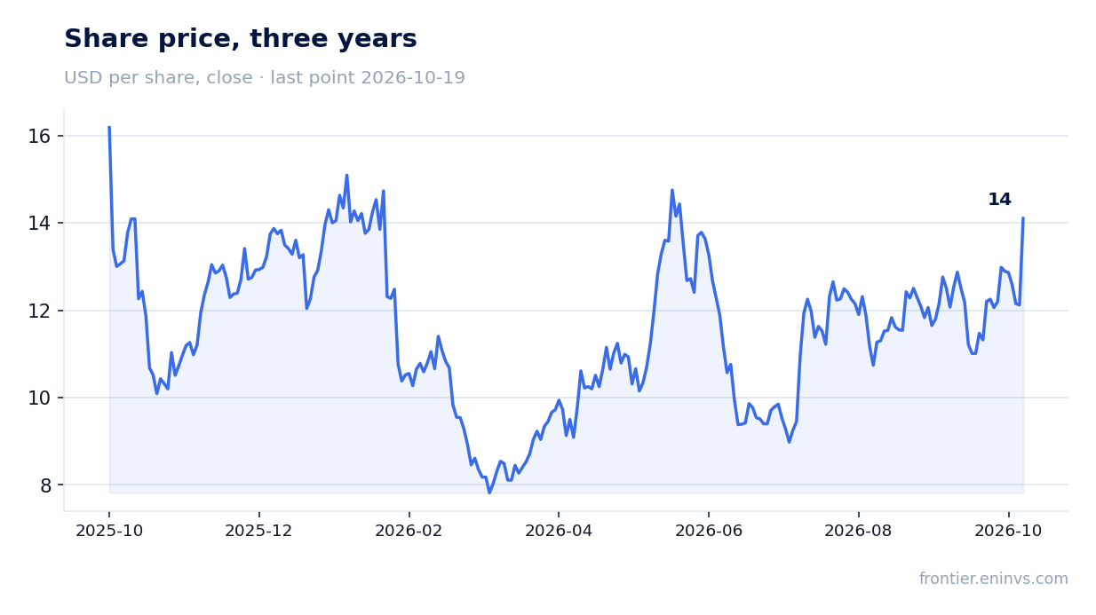 Share price, three years
